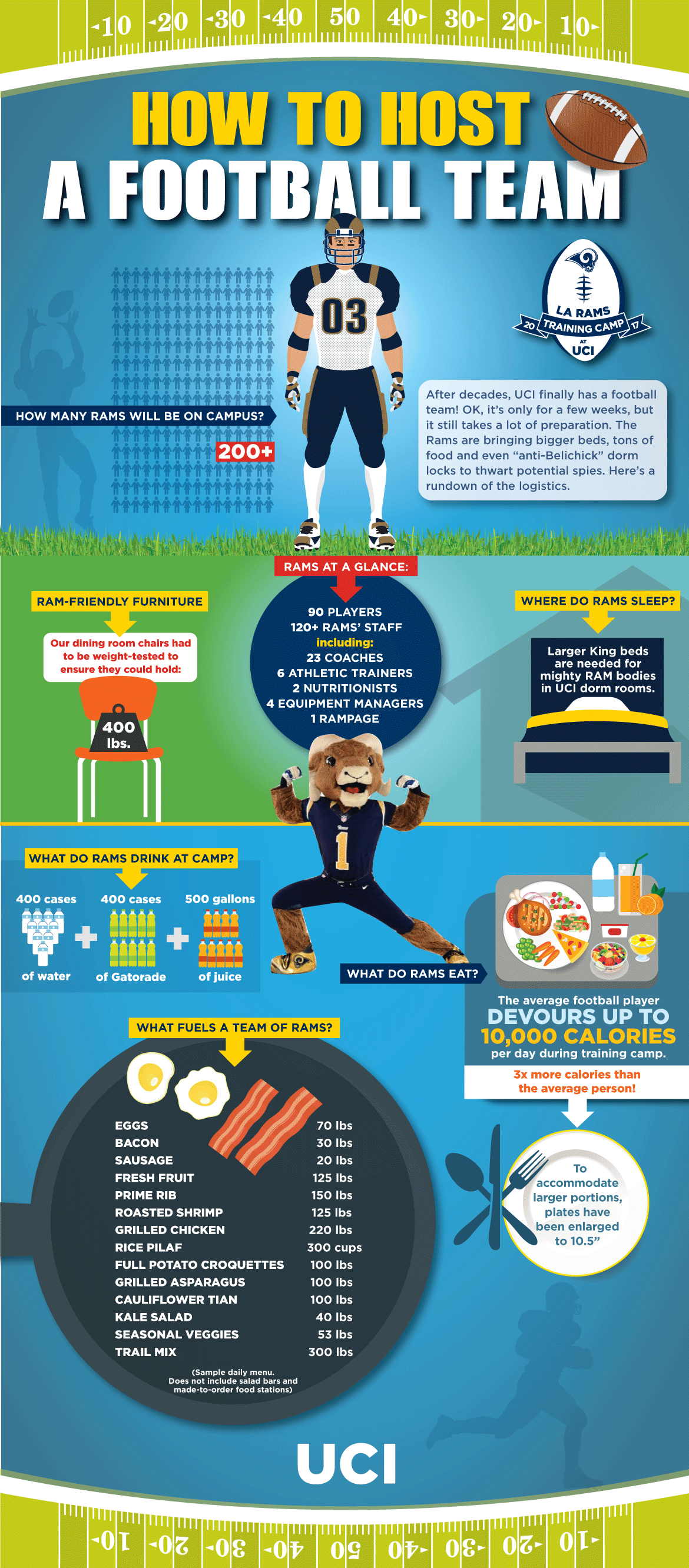 How to host a football team
